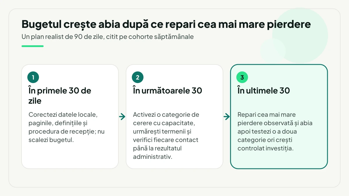 Plan de 90 de zile în trei etape: în primele 30 de zile corectezi datele, paginile și procedura de recepție fără să scalezi bugetul, în următoarele 30 activezi o categorie de cerere cu capacitate, iar în ultimele 30 repari cea mai mare pierdere observată.