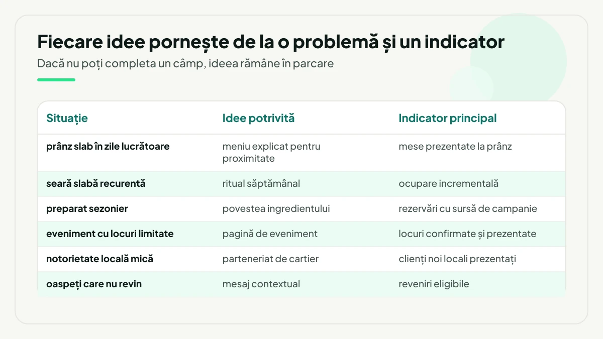 Tabel cu șase situații din restaurant, ideea potrivită fiecăreia și indicatorul principal: prânz slab în zile lucrătoare, seară slabă recurentă, preparat sezonier, eveniment cu locuri limitate, notorietate locală mică și oaspeți care nu revin.