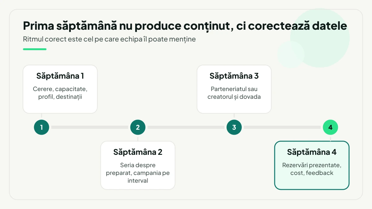 Calendar de patru săptămâni: cerere, capacitate, profil și destinații; seria despre preparat și campania pe interval; parteneriatul sau creatorul și dovada; rezervări prezentate, cost și feedback.