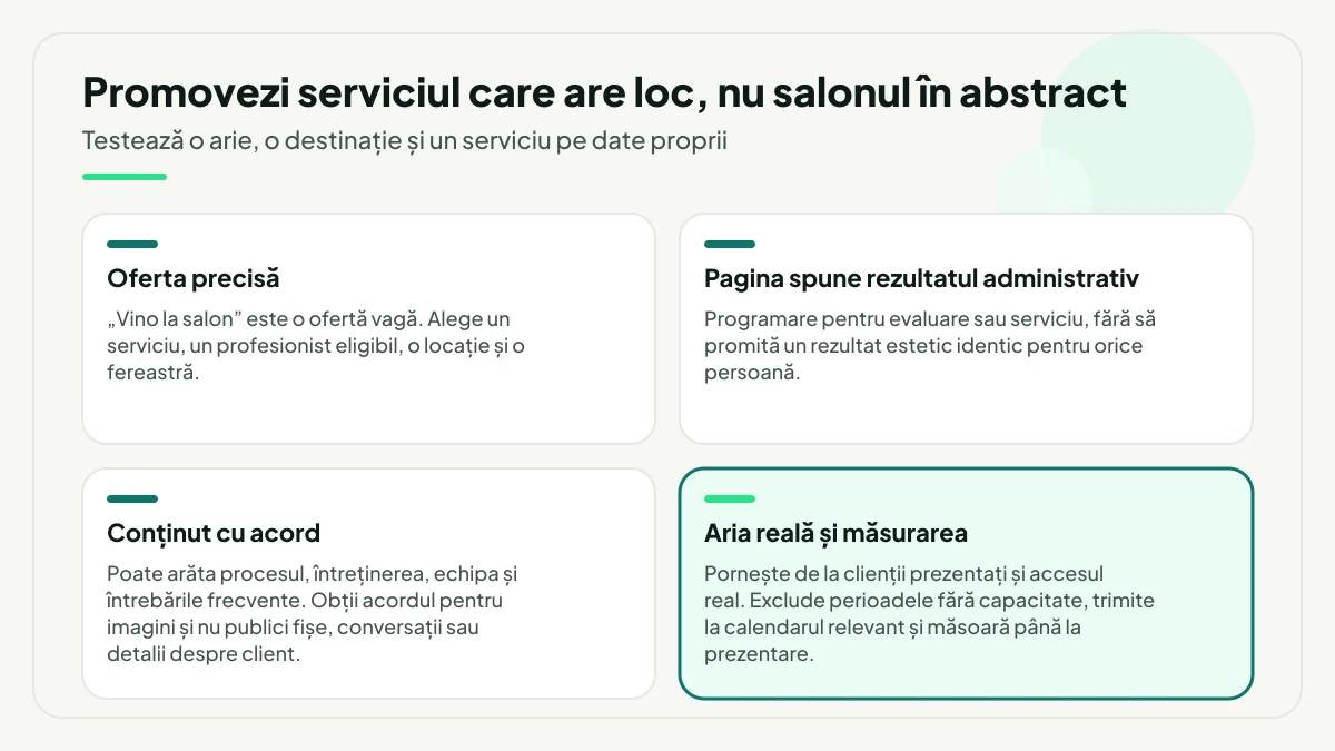 Patru cerințe pentru promovarea unui serviciu de salon: oferta precisă cu serviciu, profesionist, locație și fereastră, pagina care spune rezultatul administrativ, conținutul publicat cu acord și, evidențiat, aria reală cu măsurare până la prezentare.
