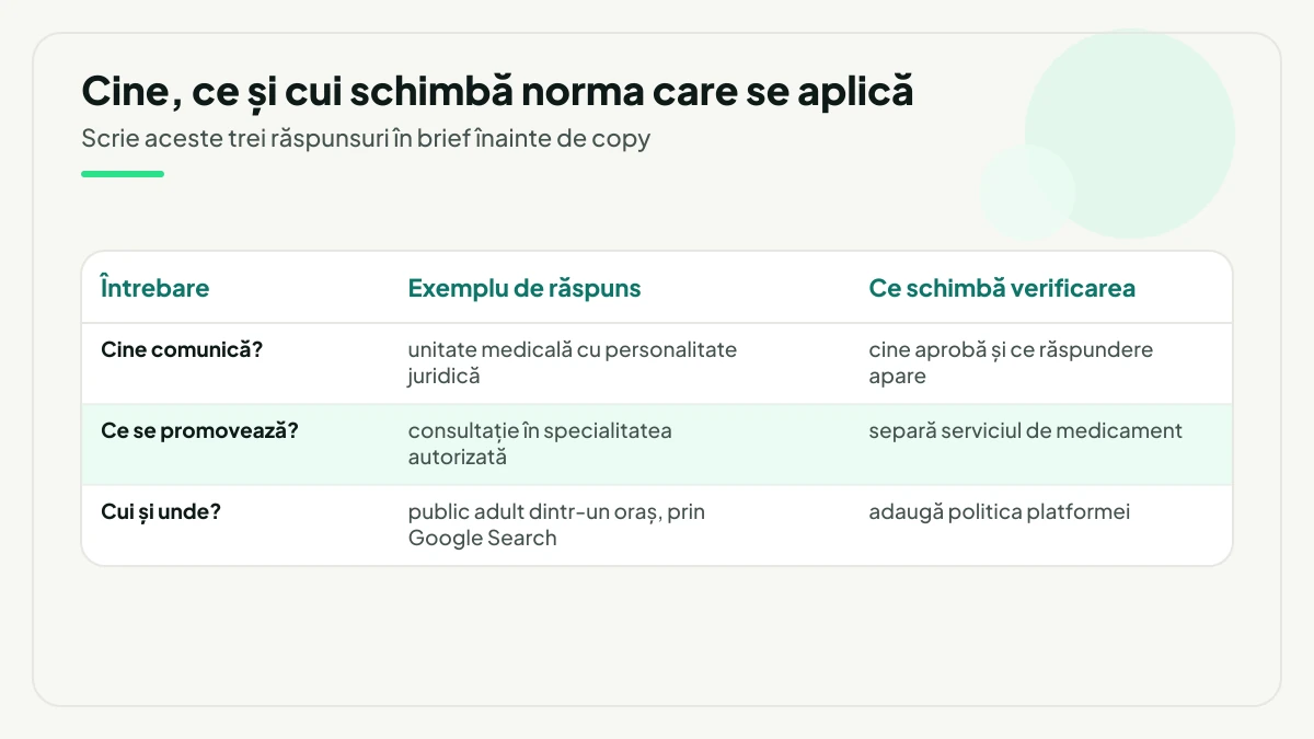 Tabel cu trei întrebări de brief, cine comunică, ce se promovează și cui, fiecare cu un exemplu de răspuns precis și cu ce schimbă în verificarea materialului.
