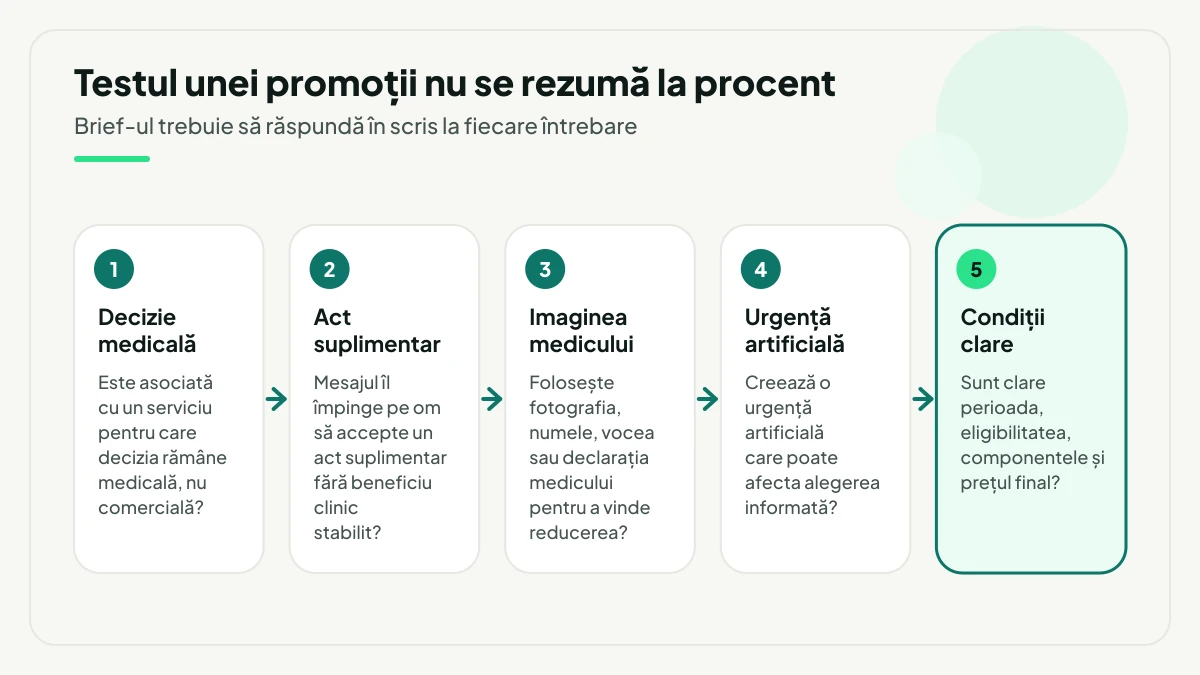 Cinci întrebări în ordine pentru brief-ul unei reduceri medicale: decizia rămâne medicală, actul suplimentar, imaginea medicului, urgența artificială și, evidențiat la final, condițiile clare de perioadă, eligibilitate și preț.