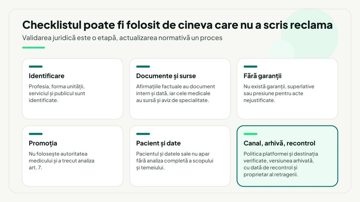 Șase puncte din checklistul final: identificarea profesiei și publicului, documentele și sursele, absența garanțiilor, promoția fără autoritatea medicului, pacientul și datele și, evidențiat, canalul, arhiva și data de recontrol.