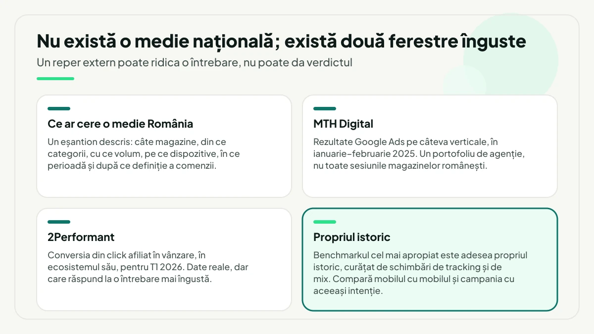 Patru repere puse în paralel: ce ar cere o medie națională, fereastra Google Ads raportată de MTH Digital, conversia din click afiliat la 2Performant și, evidențiat, propriul istoric curățat de schimbări de tracking și de mix.