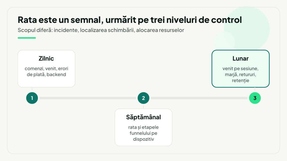 Trei niveluri de control în timp: zilnic comenzi, venit, erori de plată și backend, săptămânal rata și etapele funnelului pe dispozitiv, iar lunar venitul pe sesiune, marja, retururile și retenția.