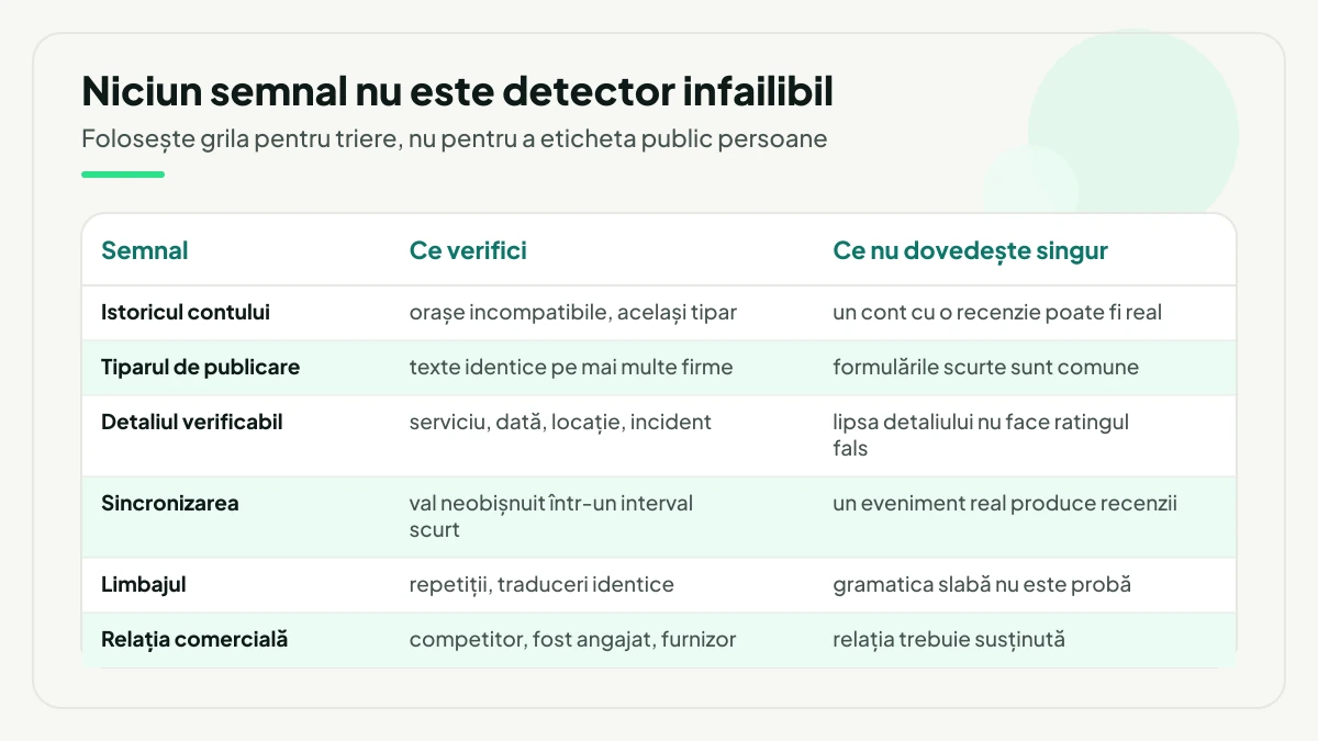 Grilă cu șase semnale de triere a recenziilor suspecte, istoricul contului, tiparul de publicare, detaliul verificabil, sincronizarea, limbajul și relația comercială, fiecare cu ce verifici și ce nu dovedește singur.