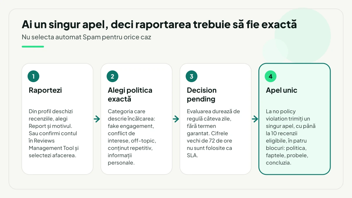 Patru pași ai raportării unei recenzii: raportezi din profil sau din Reviews Management Tool, alegi politica exactă, urmărești starea Decision pending și, evidențiat, trimiți apelul unic cu până la 10 recenzii eligibile.