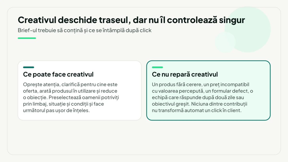 Două seturi puse față în față: ce poate face creativul, de la oprirea atenției la preselecția oamenilor potriviți, și, evidențiat, ce nu repară, adică produsul fără cerere, prețul, formularul defect sau obiectivul greșit.