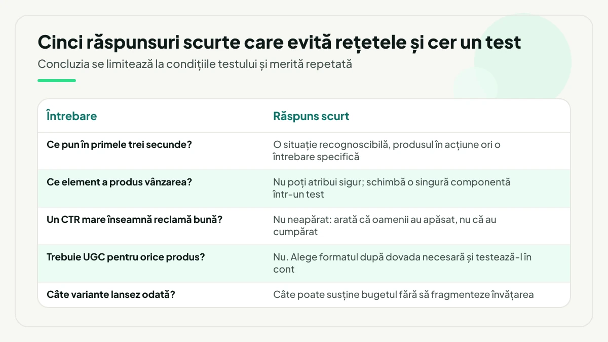 Tabel cu cinci întrebări frecvente despre anunțurile Meta și răspunsul scurt la fiecare: primele trei secunde, atribuirea vânzării unui element, CTR-ul mare, nevoia de UGC și numărul de variante lansate odată.