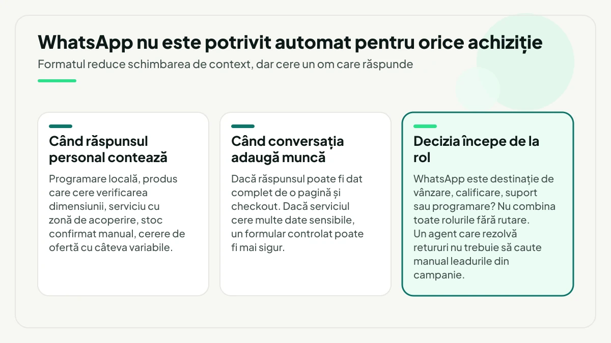 Trei situații puse în paralel pentru reclamele click-to-WhatsApp: când răspunsul personal contează, când conversația adaugă muncă față de o pagină cu checkout și, evidențiat, decizia care începe de la rolul canalului, vânzare, calificare, suport sau programare.