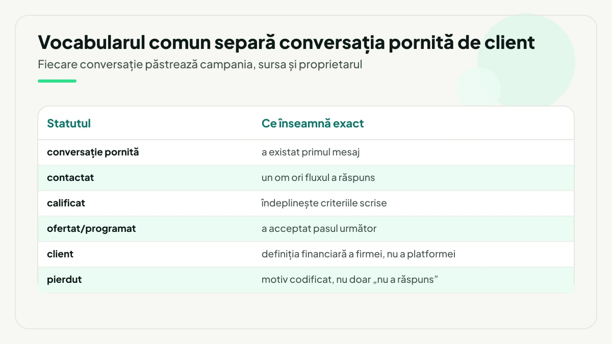 Tabel cu cele șase statusuri ale vocabularului comun, de la conversație pornită și contactat până la calificat, ofertat sau programat, client după definiția financiară a firmei și pierdut cu motiv codificat.