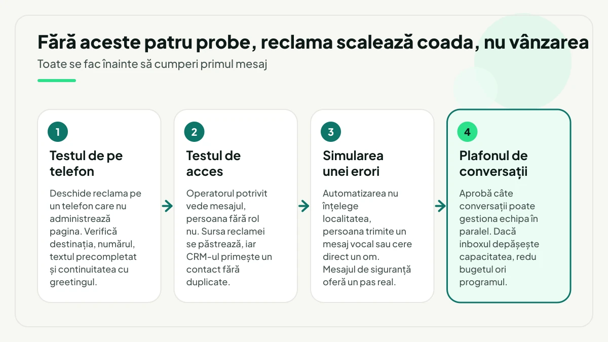 Patru verificări în ordine înainte de primul buget: testul de pe un telefon care nu administrează pagina, testul de acces la mesaje și CRM, simularea unei erori de automatizare și, la final, plafonul de conversații pe care echipa le poate gestiona în paralel.