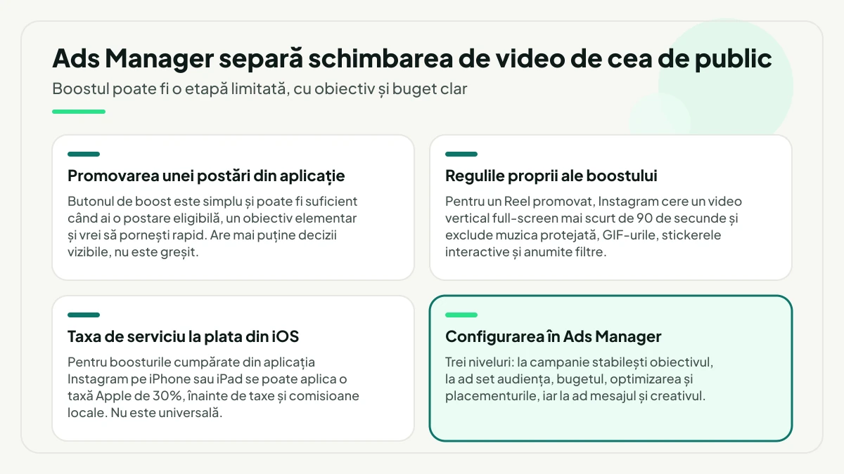 Patru elemente ale deciziei de cumpărare pe Instagram: promovarea unei postări din aplicație, regulile proprii ale boostului pentru Reels, taxa Apple de 30% la plata din iOS și, evidențiat, configurarea în Ads Manager pe cele trei niveluri campanie, ad set și ad.