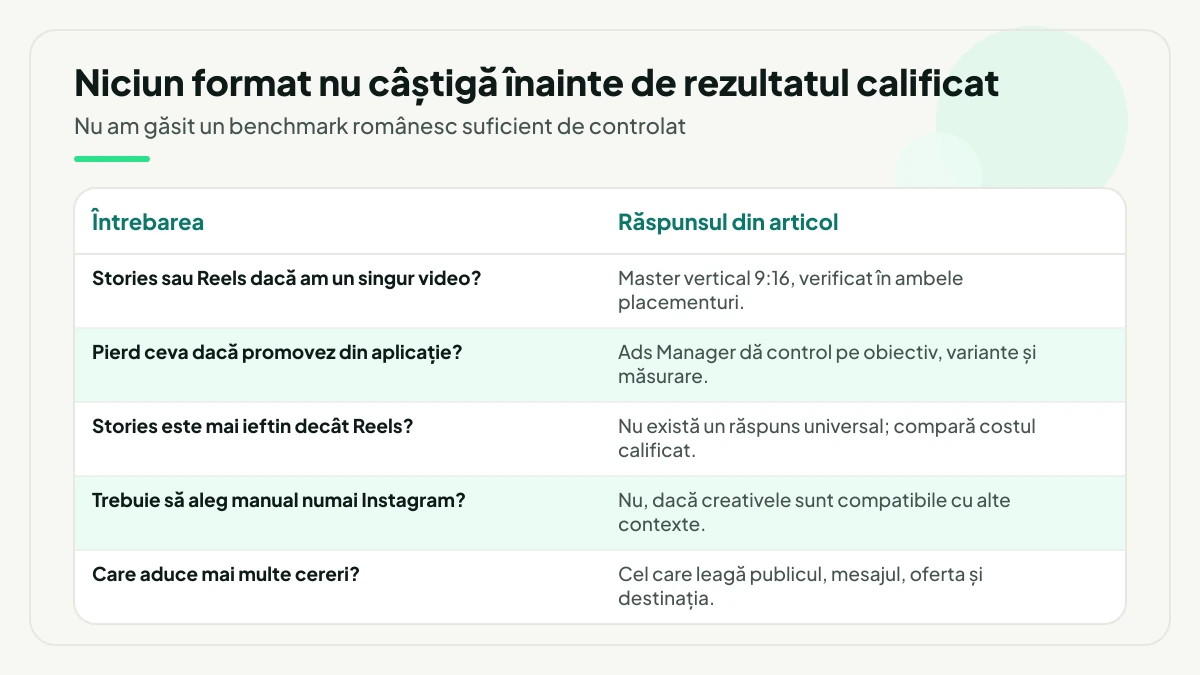 Tabel cu cele cinci întrebări frecvente și răspunsurile scurte: un singur video, promovarea din aplicație față de Ads Manager, costul comparat între Stories și Reels, selecția manuală doar pe Instagram și formatul care aduce mai multe cereri.
