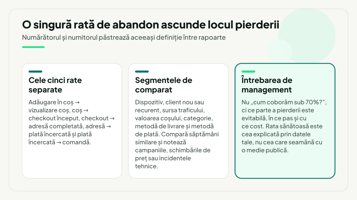 Trei componente ale măsurării abandonului puse în paralel: cele cinci rate separate de la adăugarea în coș până la comandă, segmentele după care se compară rezultatul și, evidențiat, întrebarea de management despre partea evitabilă a pierderii.