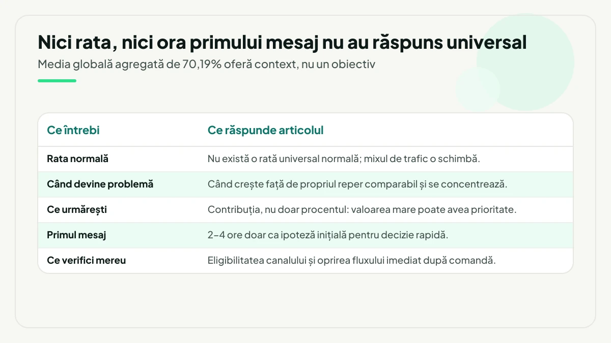 Tabel cu cinci întrebări și răspunsuri despre rata normală de abandon, momentul în care devine problemă, contribuția urmărită pe lângă procent, intervalul de 2–4 ore ca ipoteză pentru primul mesaj și verificările permanente de eligibilitate și oprire a fluxului.