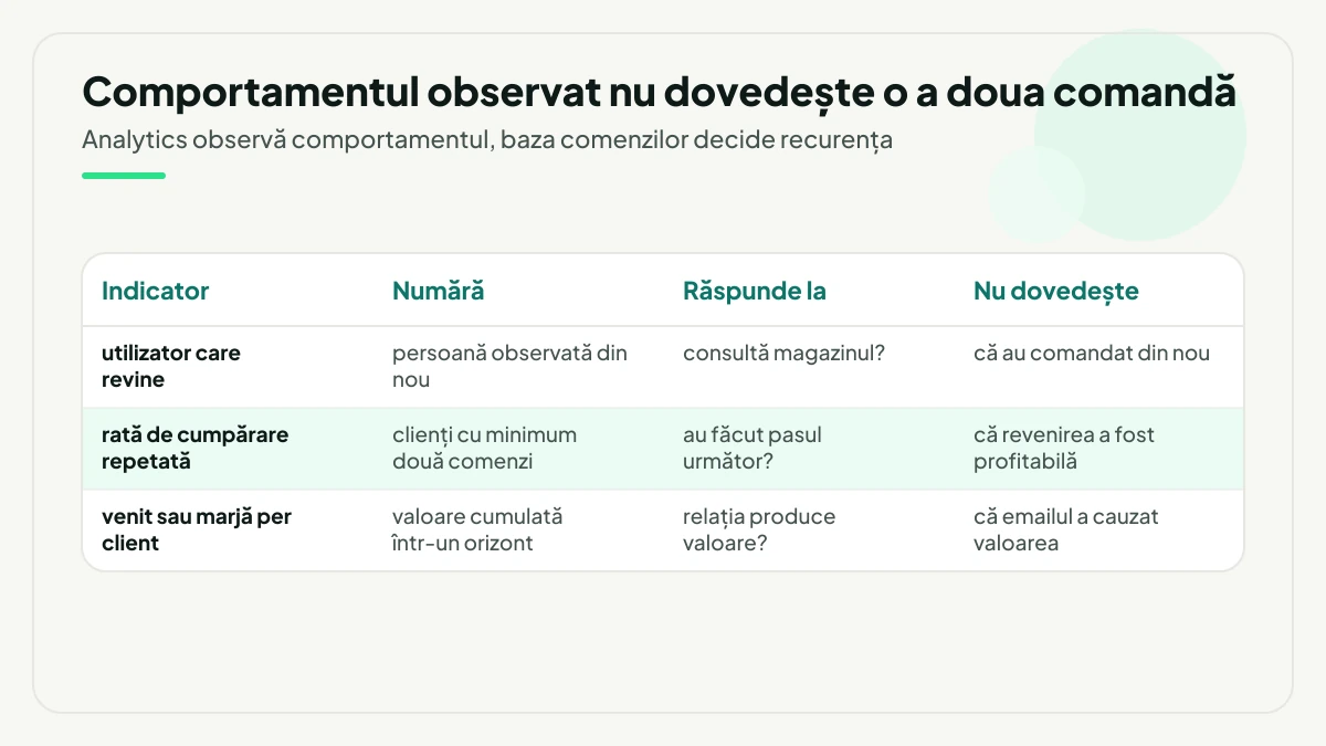 Tabel comparativ cu trei indicatori de retenție, utilizatorul care revine, rata de cumpărare repetată și venitul sau marja per client, cu ce numără fiecare, la ce întrebare răspunde și ce nu dovedește.