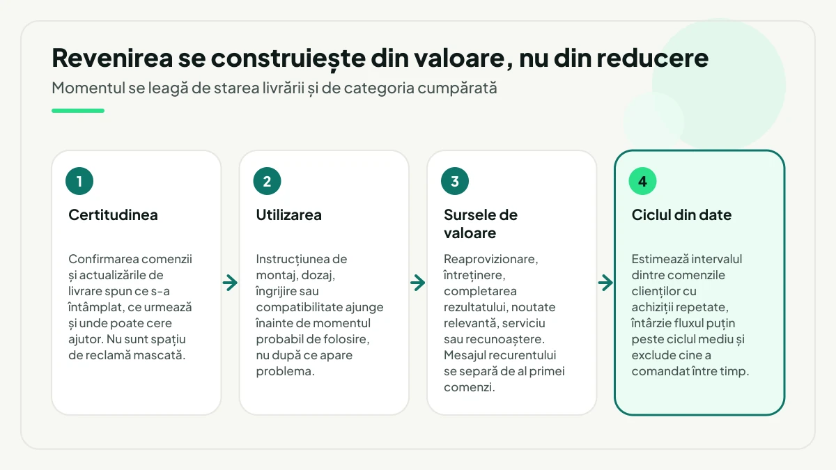Patru pași de post-comandă în ordine: certitudinea din confirmarea și actualizările de livrare, instrucțiunea de utilizare trimisă la timp, sursele de valoare de la reaprovizionare până la recunoaștere și ciclul estimat din comenzile repetate.