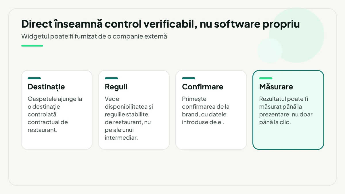 Patru condiții ale unei rezervări directe: destinație controlată contractual, reguli stabilite de restaurant, confirmare de la brand și rezultat măsurabil până la prezentare.