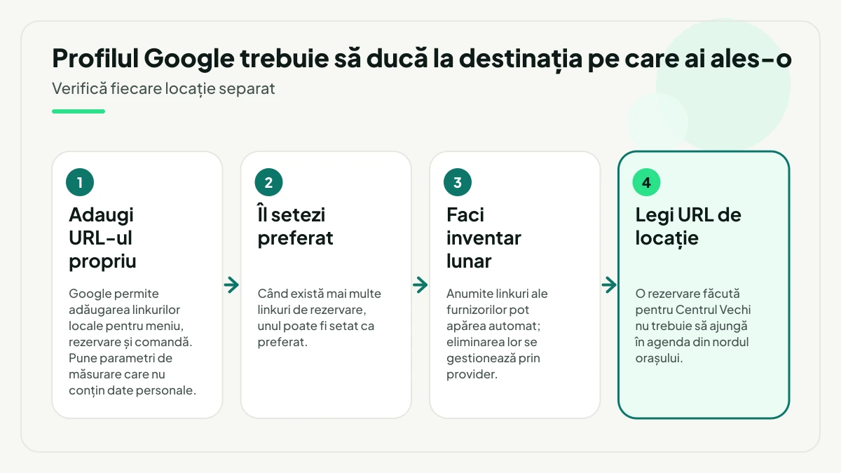 Traseu în patru pași pentru profilul Google: adaugi URL-ul propriu de rezervare, îl setezi preferat, faci inventar lunar al linkurilor și legi fiecare URL de locația corectă.