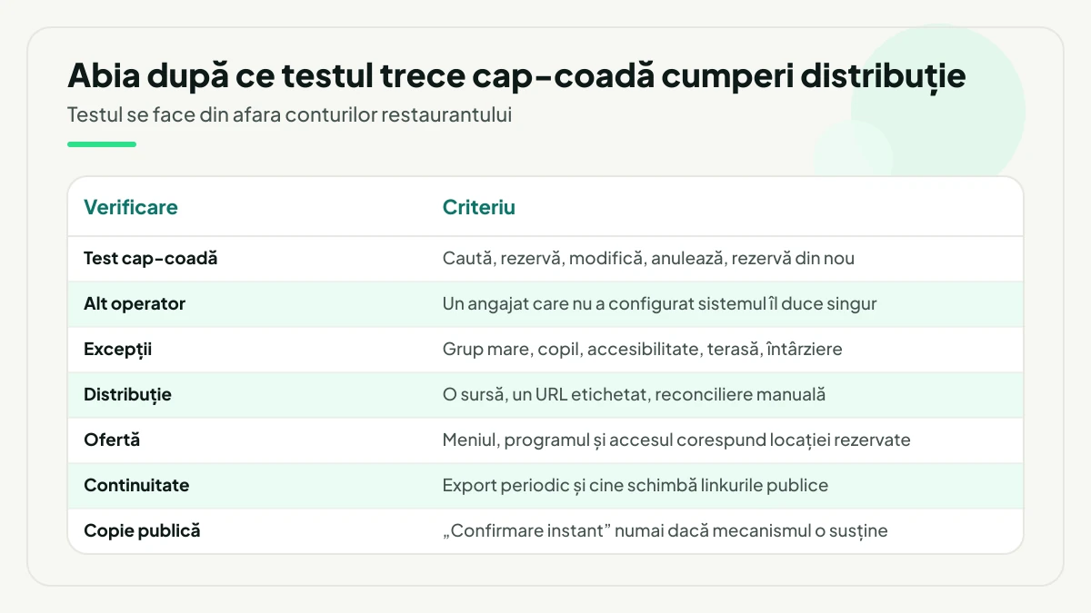 Tabel cu șapte verificări înainte de a cumpăra distribuție: test cap-coadă, alt operator, excepții, distribuție, ofertă, continuitate și copie publică, fiecare cu criteriul său.