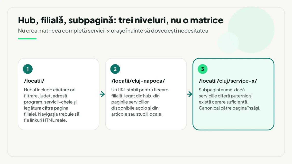 Trei niveluri de arhitectură pentru o rețea locală: hubul /locatii/, pagina filialei /locatii/cluj-napoca/ și subpagina de serviciu, cu rolul și condiția fiecăruia.