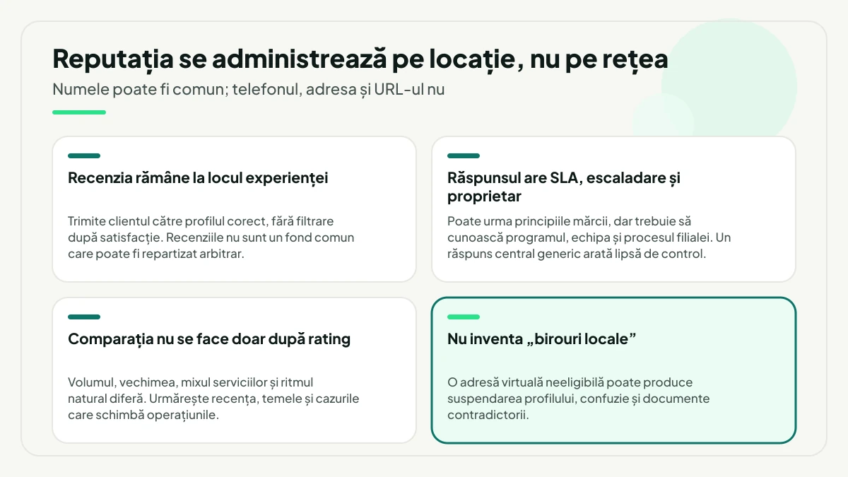 Patru reguli de reputație pe locație: recenzia rămâne la locul experienței, răspunsul are SLA și proprietar, comparația nu se face doar după rating, iar birourile locale nu se inventează.