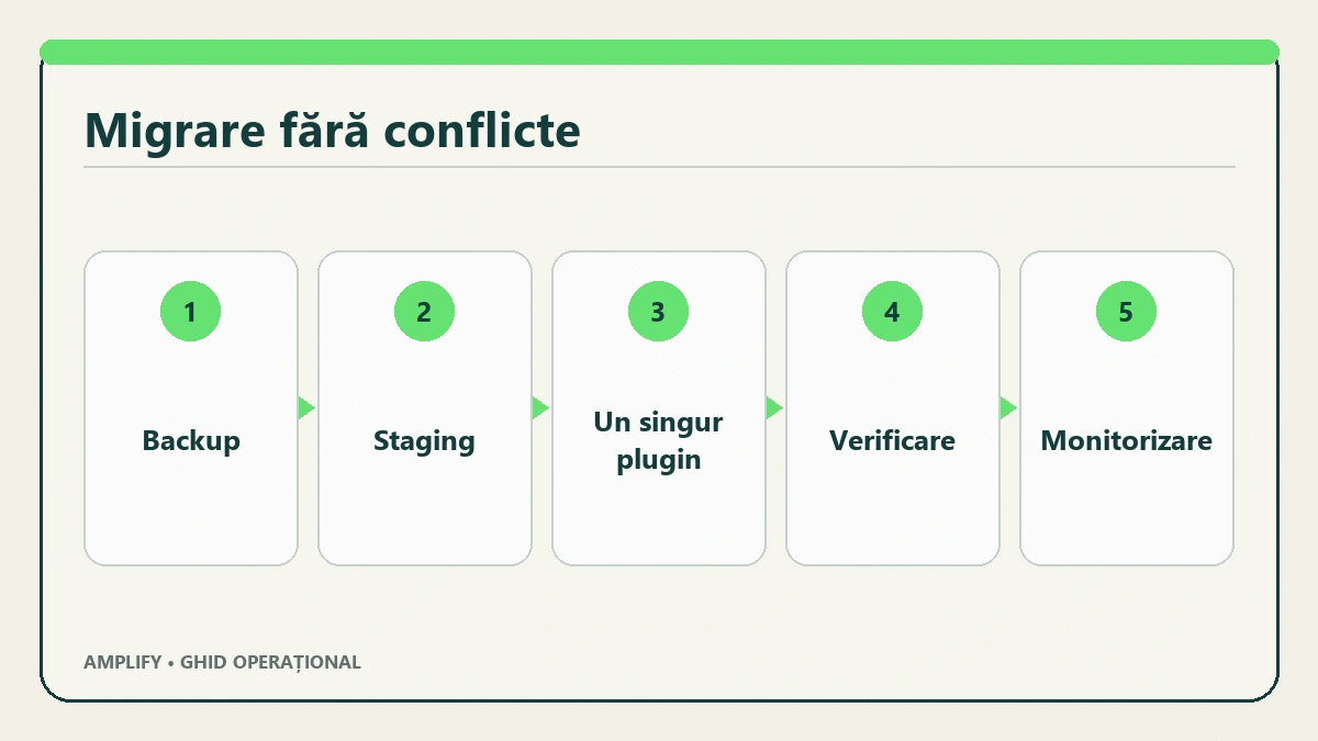 Flux de migrare între pluginuri SEO cu baseline staging și verificare HTML