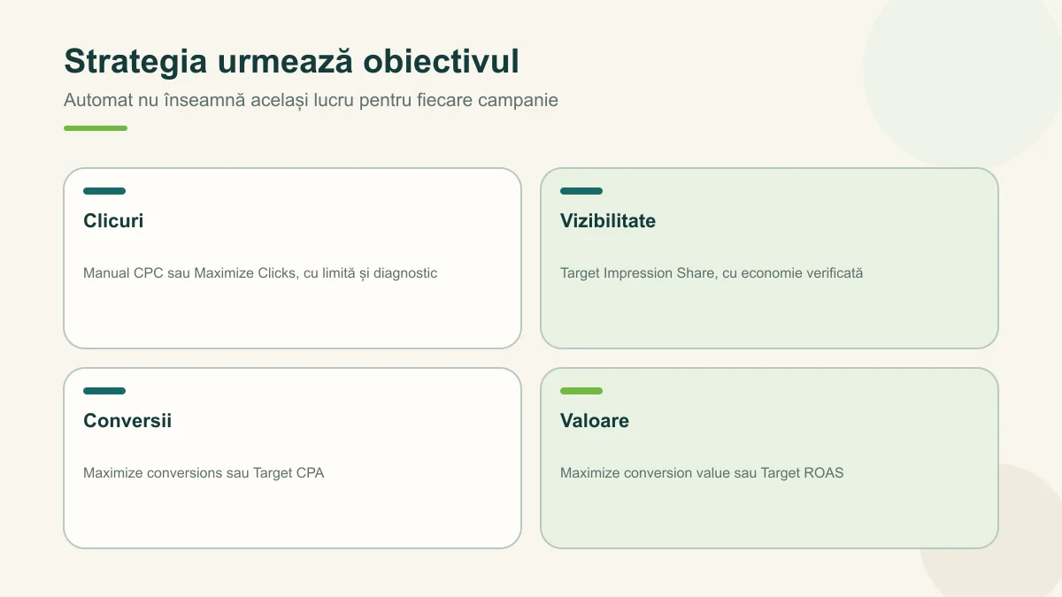 Matricea strategiilor după obiectiv: clic, vizibilitate, conversie și valoare