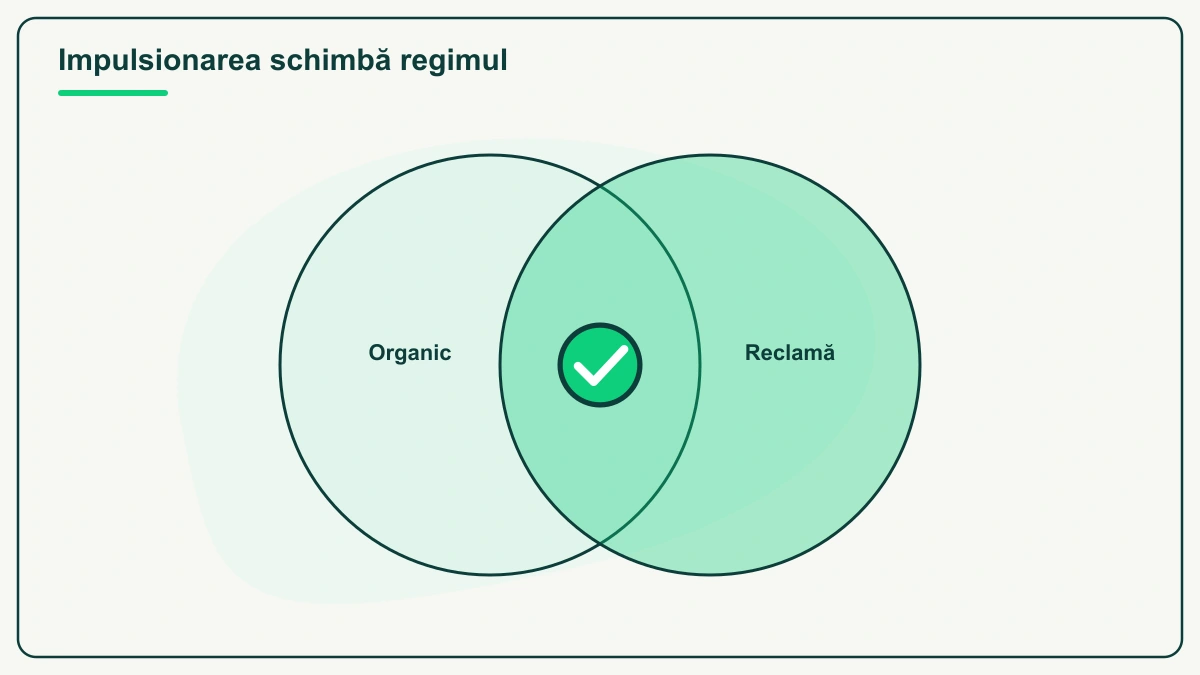 Două cercuri suprapuse sub titlul „Impulsionarea schimbă regimul” — Organic în stânga, Reclamă în dreapta, iar în zona comună o bifă albă pe cerc verde