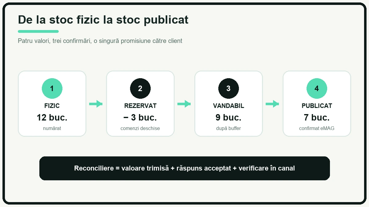 Diagramă în patru pași de la stocul fizic la stocul publicat și confirmat în eMAG