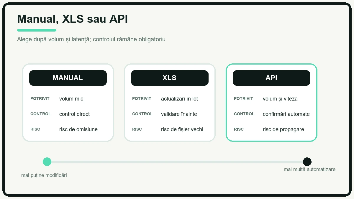 Comparație între actualizarea manuală, prin XLS și prin API, cu controlul și riscul fiecărei metode