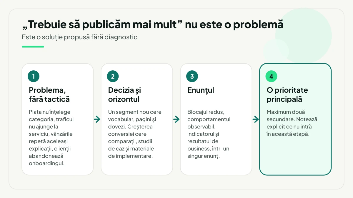 Patru pași de la problemă la prioritate: problema formulată fără tactică, decizia și orizontul, enunțul strategiei și o singură prioritate principală.