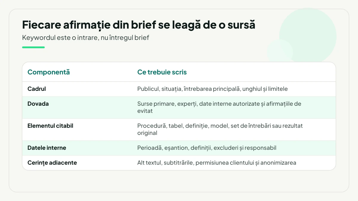 Tabel cu cinci componente ale unui brief editorial: cadrul, dovada, elementul citabil, datele interne și cerințele adiacente, cu ce trebuie scris la fiecare.