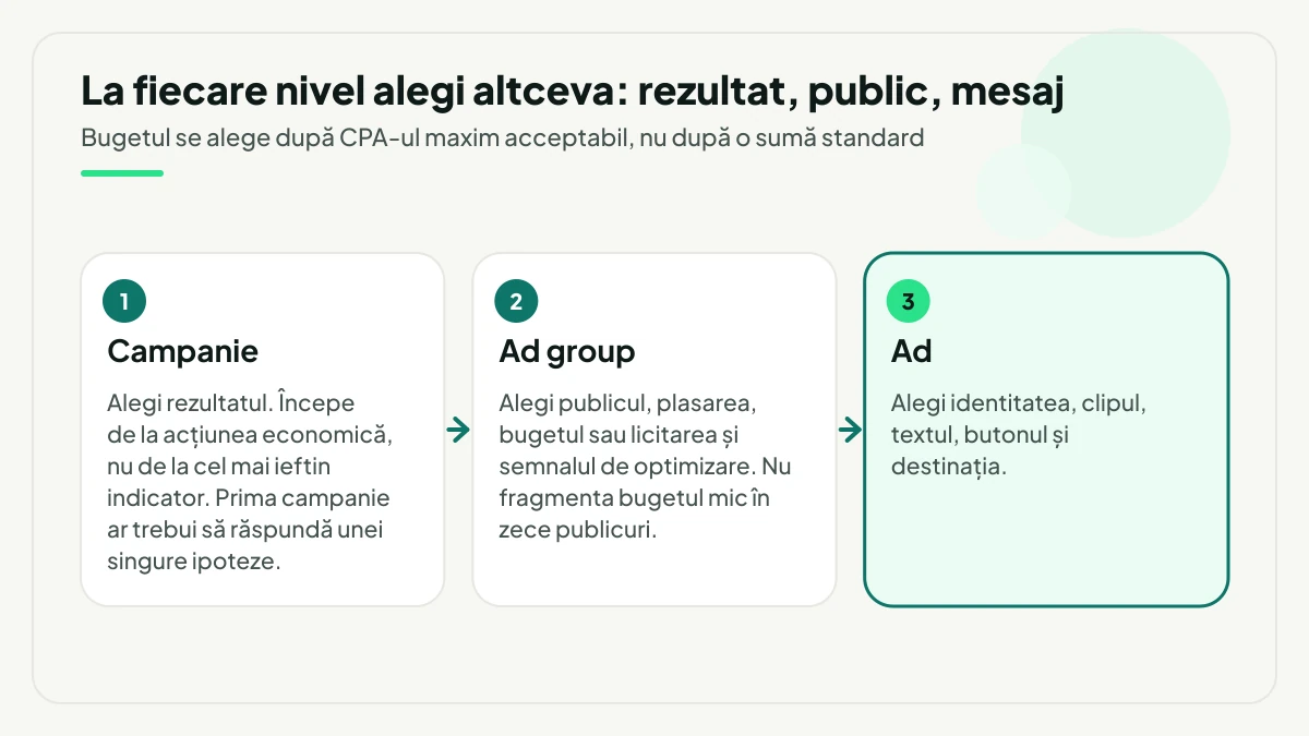 Cele trei niveluri ale unei campanii TikTok: la campanie alegi rezultatul, la ad group publicul, plasarea și bugetul, la ad identitatea, clipul și destinația.