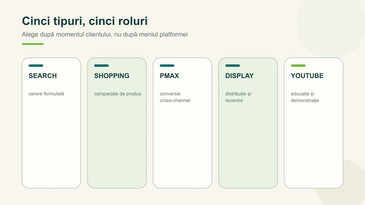 Harta intenției leagă Search, Shopping, Performance Max, Display și YouTube de momente diferite ale deciziei