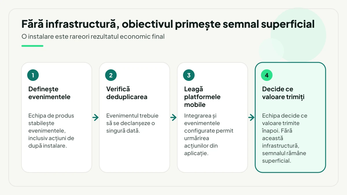 Patru pregătiri înainte de o campanie App promotion, în ordine: definirea evenimentelor din aplicație, verificarea deduplicării, legarea platformelor mobile și, ca ultim pas evidențiat, decizia despre valoarea trimisă înapoi în platformă.
