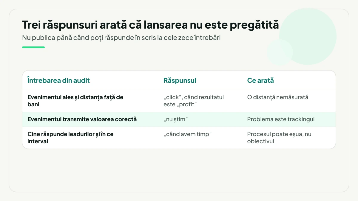 Tabel cu trei răspunsuri din auditul de dinainte de lansare și ce semnalează fiecare: click în loc de profit înseamnă o distanță nemăsurată, nu știm despre eveniment arată o problemă de tracking, iar când avem timp la răspunsul către leaduri arată un proces care poate eșua.