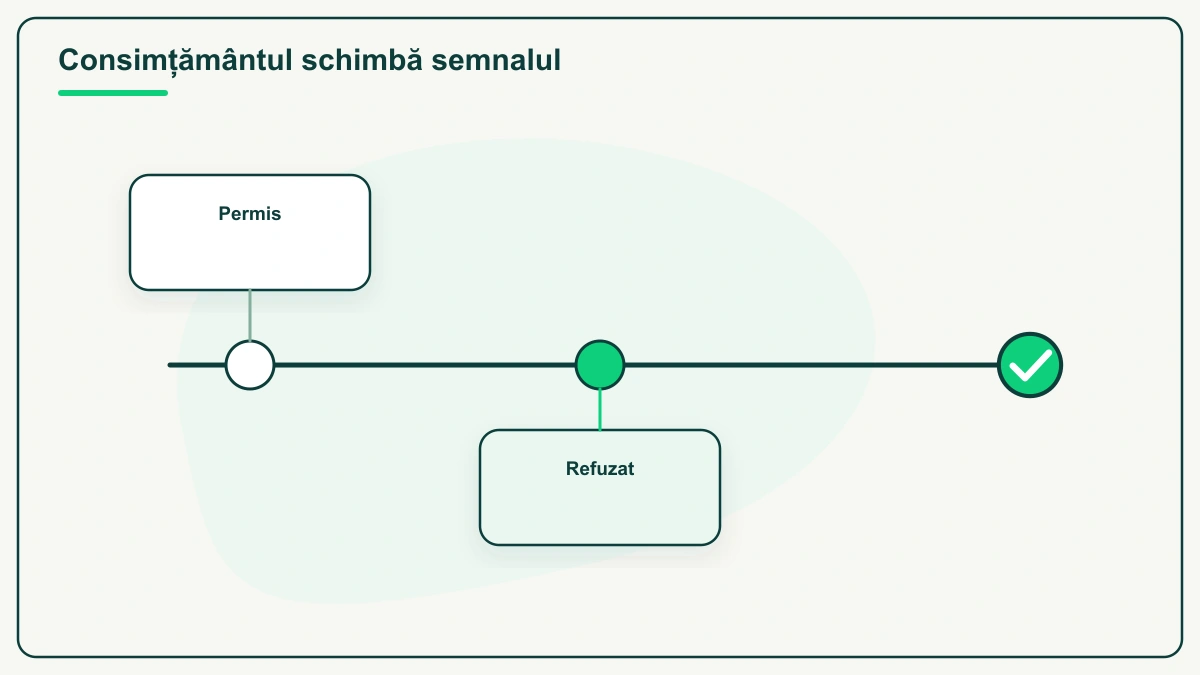 Sub titlul „Consimțământul schimbă semnalul”, o linie cu trei opriri: Permis deasupra primului punct, Refuzat sub cel din mijloc, iar la capăt o bifă verde fără etichetă