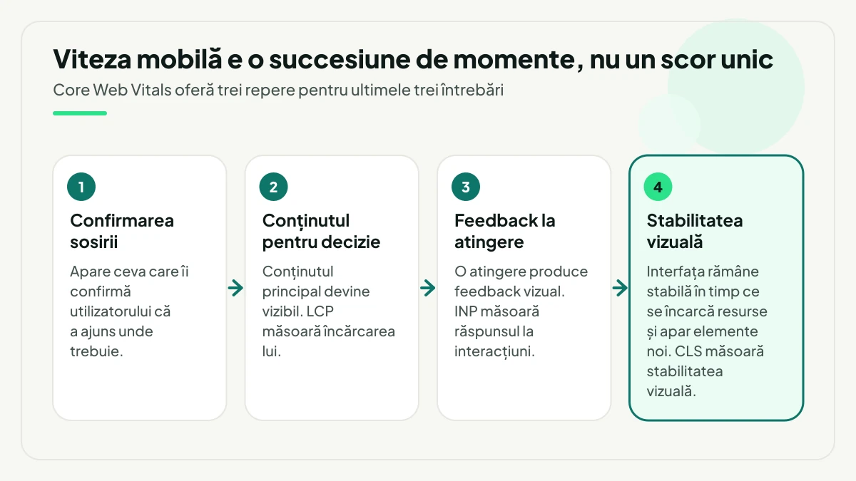 Patru momente succesive ale experienței pe mobil: confirmarea că ai ajuns unde trebuie, conținutul principal vizibil măsurat de LCP, feedbackul la atingere măsurat de INP și, evidențiat la final, stabilitatea vizuală măsurată de CLS.