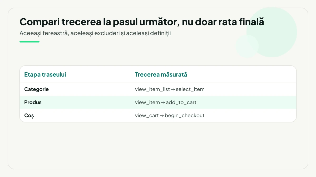 Tabel care leagă fiecare etapă a traseului de perechea de evenimente măsurată: categoria prin view_item_list către select_item, produsul prin view_item către add_to_cart și coșul prin view_cart către begin_checkout.