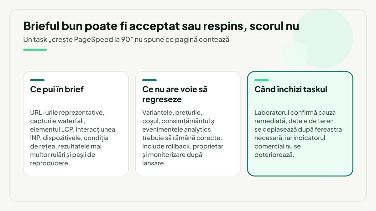 Trei părți ale unui brief de performanță care poate fi acceptat sau respins: ce documentezi pentru dezvoltator, ce nu are voie să regreseze după remediere și, evidențiat, cele trei verificări care închid taskul.
