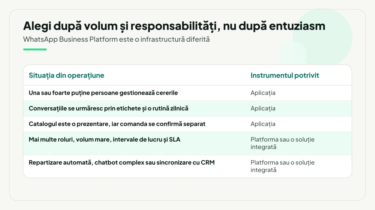 Tabel care pune situația din operațiune alături de instrumentul potrivit: aplicația când una sau foarte puține persoane gestionează cererile, conversațiile se urmăresc prin etichete și catalogul este o prezentare; platforma sau o soluție integrată la mai multe roluri, volum mare, SLA, repartizare automată sau sincronizare cu CRM.