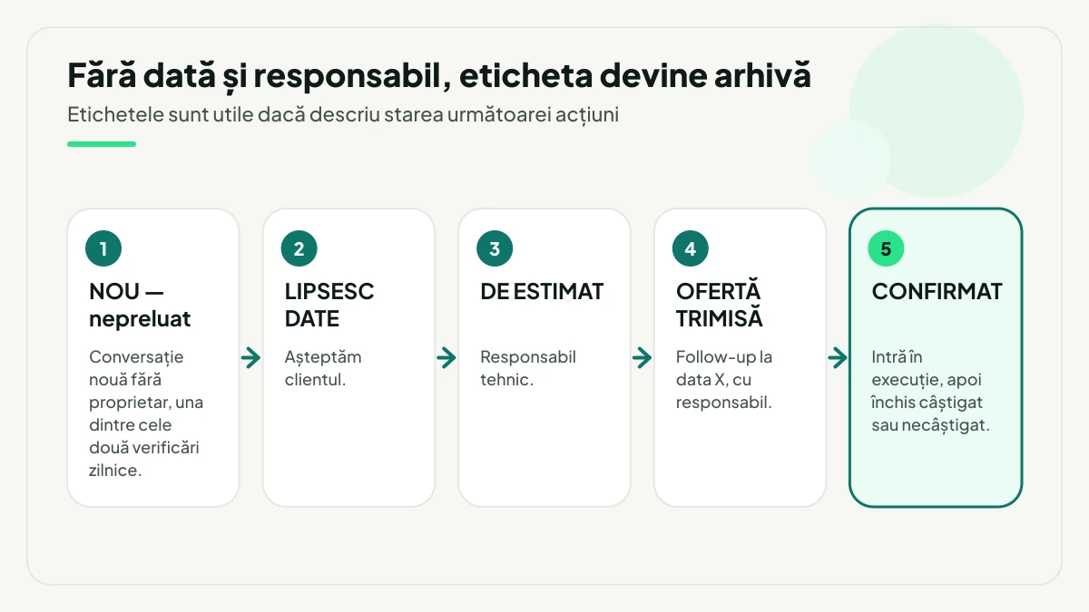 Cinci stări succesive dintr-o coadă de lucru pe WhatsApp Business: nou nepreluat, lipsesc date, de estimat, ofertă trimisă cu follow-up la dată și responsabil, apoi confirmat, care intră în execuție.