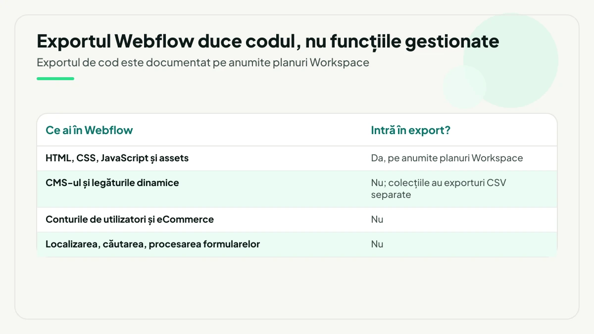 Tabel cu ce intră în codul exportat din Webflow: HTML, CSS, JavaScript și assets pe anumite planuri Workspace, în timp ce CMS-ul și legăturile dinamice, conturile de utilizatori, eCommerce, localizarea, căutarea și procesarea formularelor rămân în platformă.