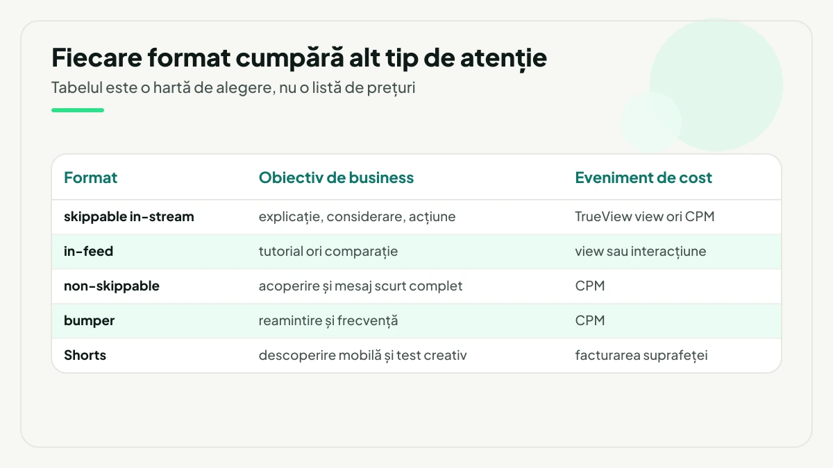Tabel cu cinci formate YouTube Ads, obiectivul de business potrivit fiecăruia și evenimentul de cost de verificat: skippable in-stream, in-feed, non-skippable, bumper și Shorts.